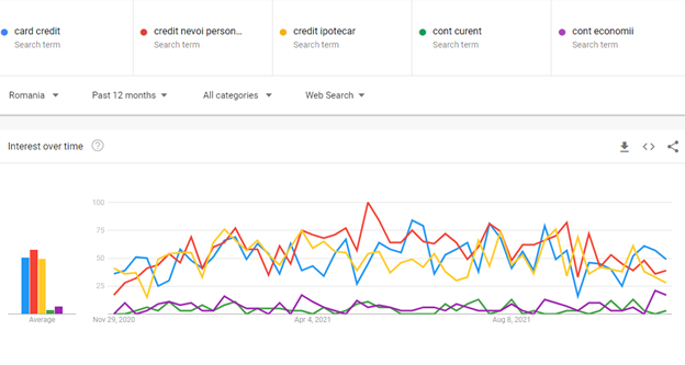 Romanian banking related searches in 2021 - Google Trends line chart