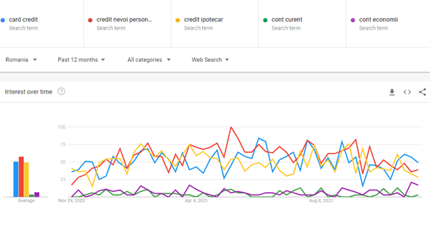 Graficul cautarilor organice pentru termeni din industria bancara, in Romania in 2021
